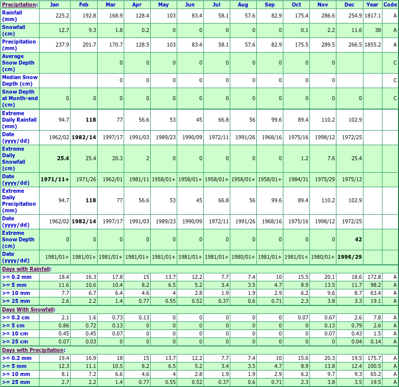 N Vancouver 2nd Narrows Climate Data Chart